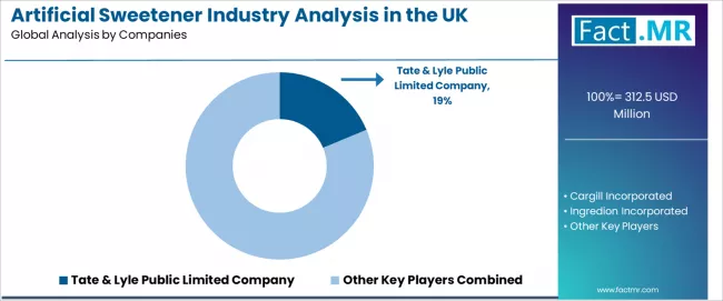 Artificial Sweetener Industry Analysis In The Uk Analysis By Company