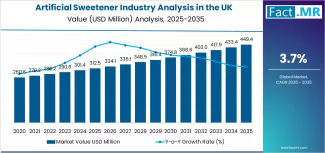 Artificial Sweetener Industry Analysis In The Uk Market Value Analysis