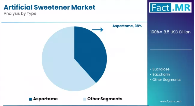 Artificial Sweetener Market  By Type