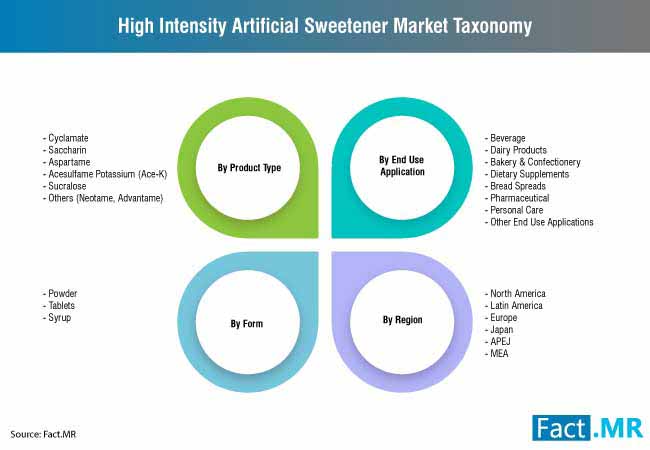 Artificial Sweetener Market 0 artificial sweetener market 0