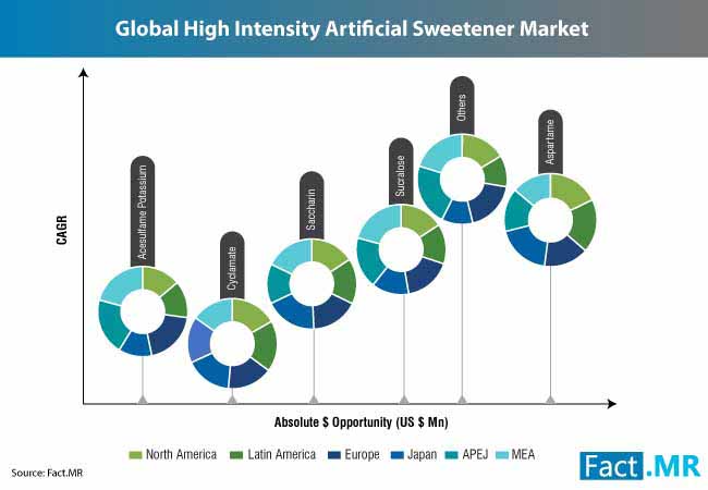 artificial sweetener market 1