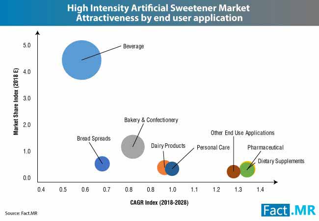 Artificial Sweetener Market 2 artificial sweetener market 2