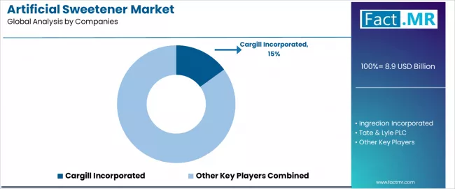 Artificial Sweetener Market Analysis By Company Artificial Sweetener Market Analysis By Company