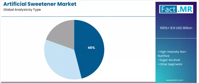 Artificial Sweetener Market Analysis By Type Artificial Sweetener Market Analysis By Type