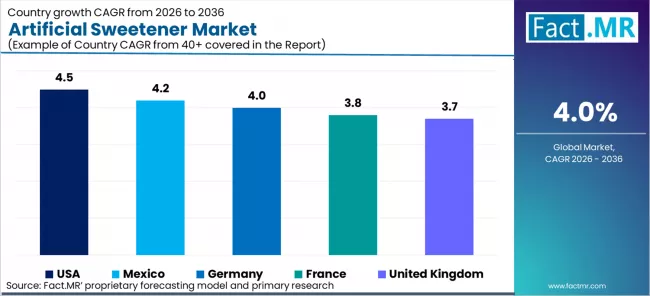 Artificial Sweetener Market Cagr Analysis By Country