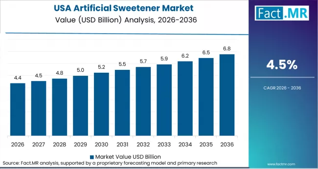 Artificial Sweetener Market Country Value Analysis