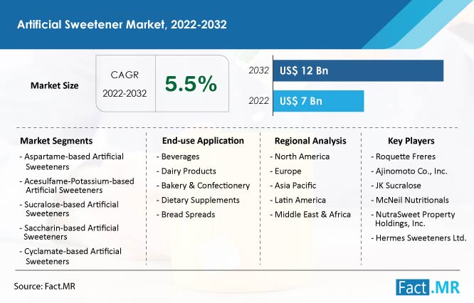 Artificial sweetener market forecast by Fact.MR