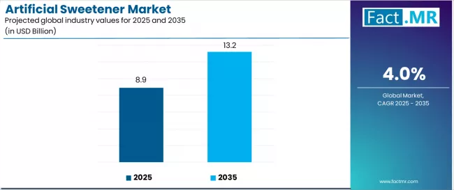 Artificial Sweetener Market Industry Value Analysis Artificial Sweetener Market Industry Value Analysis