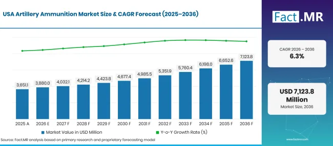 Artillery Ammunition Market Forecast Usa Artillery Ammunition Market Forecast Usa