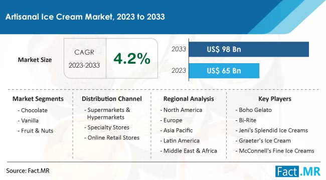 Artisanal Ice Cream Market Size, Share, Trends, Growth, Demand and Sales Forecast Report by Fact.MR