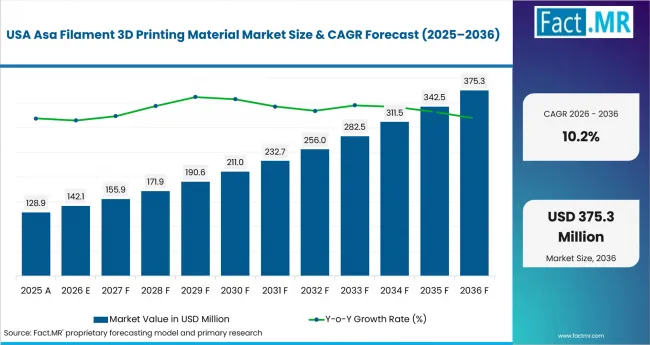 Asa Filament 3d Printing Material Market Country Value Analysis Asa Filament 3d Printing Material Market Country Value Analysis