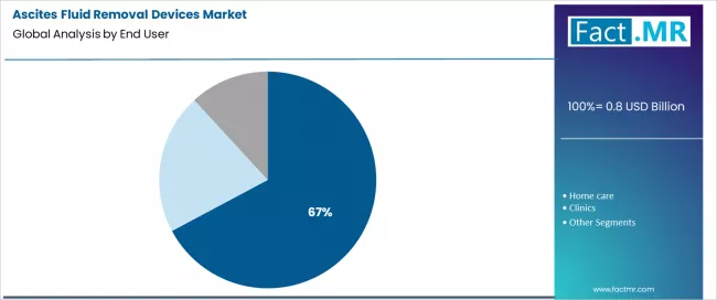 Ascites Fluid Removal Devices Market Analysis By End User