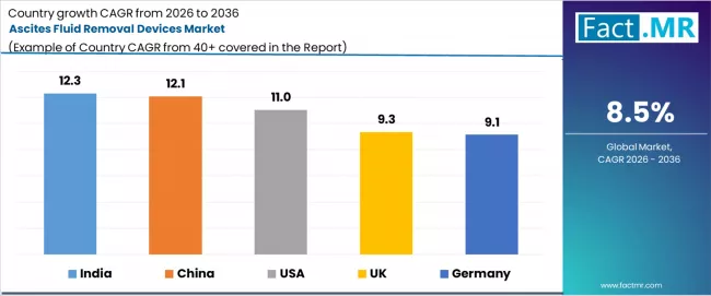 Ascites Fluid Removal Devices Market Cagr Analysis By Country