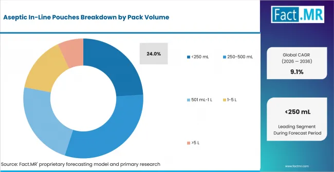 Aseptic In Line Pouches Analysis By Pack Volume Aseptic In Line Pouches Analysis By Pack Volume