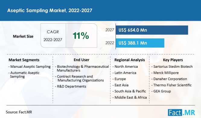 Aseptic sampling market size, growth forecast by Fact.MR