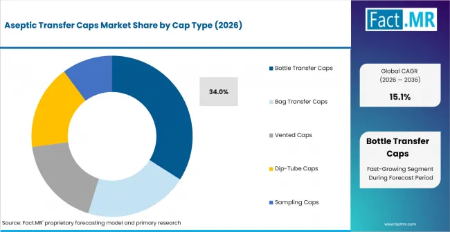 Aseptic Transfer Caps Market Analysis By Cap Type