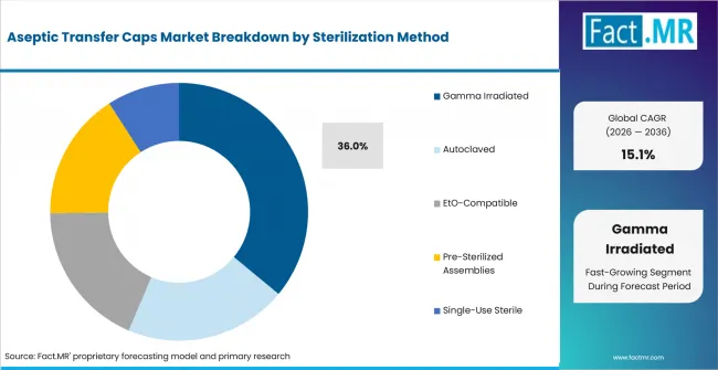 Aseptic Transfer Caps Market Analysis By Sterilization Method