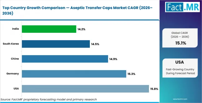 Aseptic Transfer Caps Market Cagr Analysis By Country