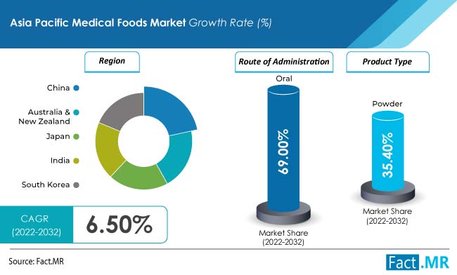 Asia pacific medical foods market forecast by Fact.MR