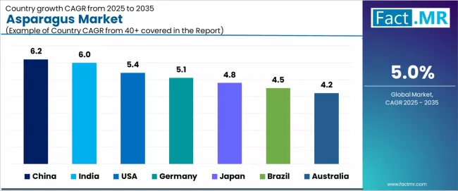 Asparagus Market Cagr Analysis By Country