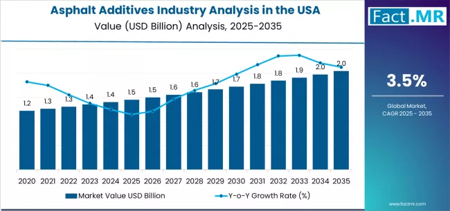 Asphalt Additives Industry Analysis In The Usa Market Value Analysis