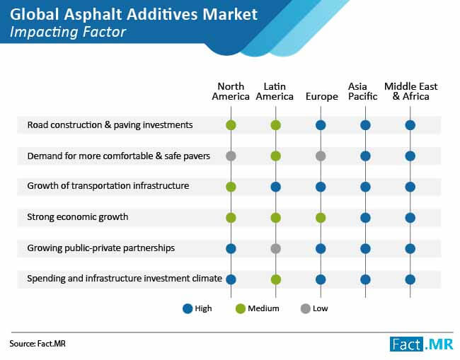 Asphalt Additives Market Impacting Factor asphalt additives market impacting factor