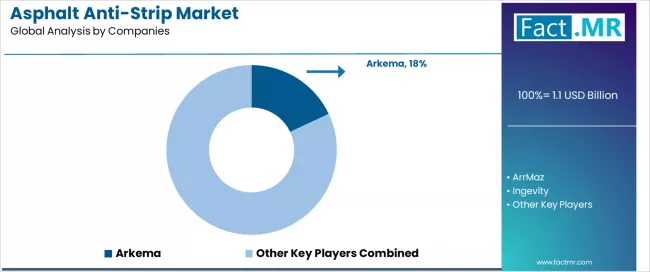 Asphalt Anti Strip Market Analysis By Company Asphalt Anti Strip Market Analysis By Company