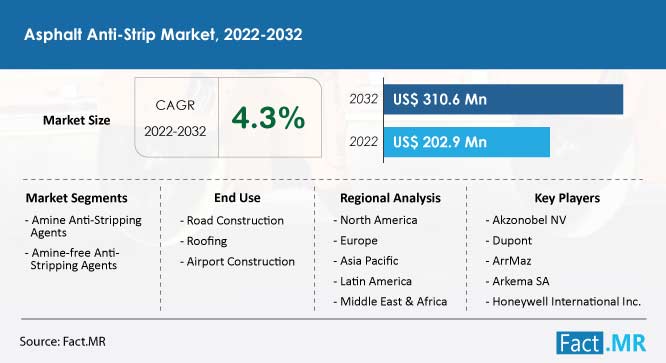 Asphalt anti-strip market forecast by Fact.MR