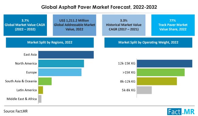 Asphalt paver market forecast by Fact.MR