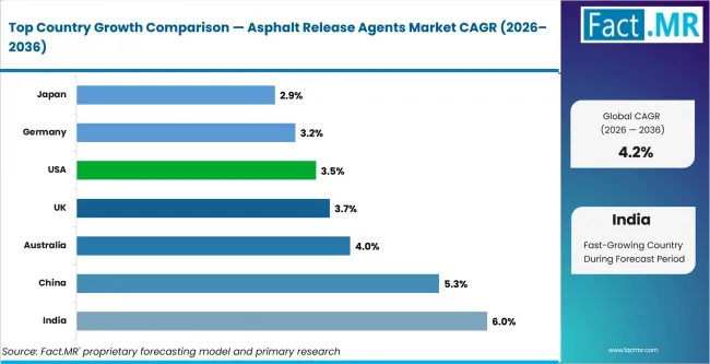 Asphalt Release Agents Market Cagr Analysis By Country Asphalt Release Agents Market Cagr Analysis By Country