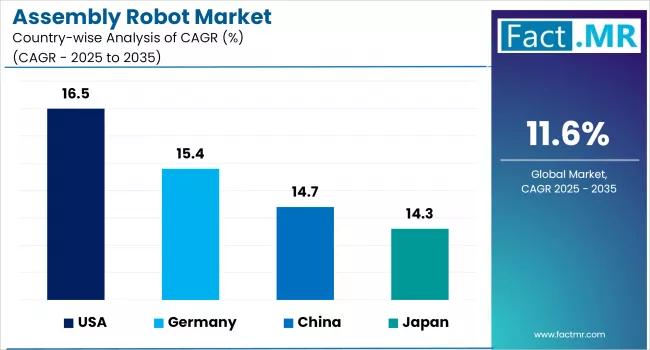 Assembly Robot Market By Country