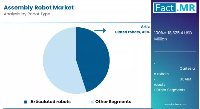 Assembly Robot Market By Robot Type