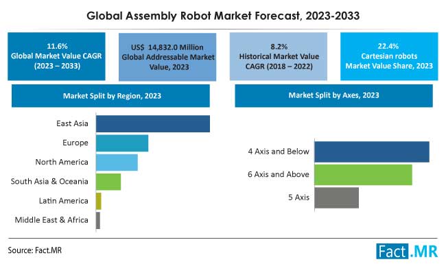 Assembly robot market value CAGR, size and forecast by Fact.MR