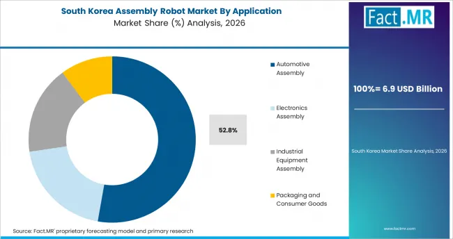 Assembly Robot Market South Korea Market Share Analysis By Application Assembly Robot Market South Korea Market Share Analysis By Application