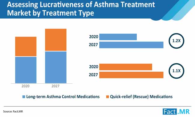 Assessing lucrativeness of asthma treatment market by treatment type