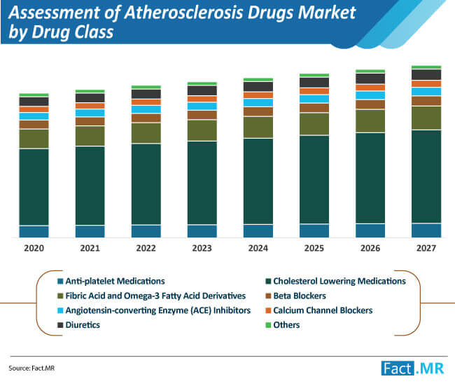 assessment of atherosclerosis drugs market by drug class