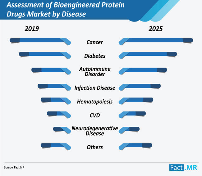 assessment of bioengineered protein drugs market by disease