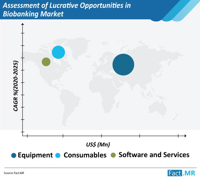 assessment of lucrative opportunities in biobanking market