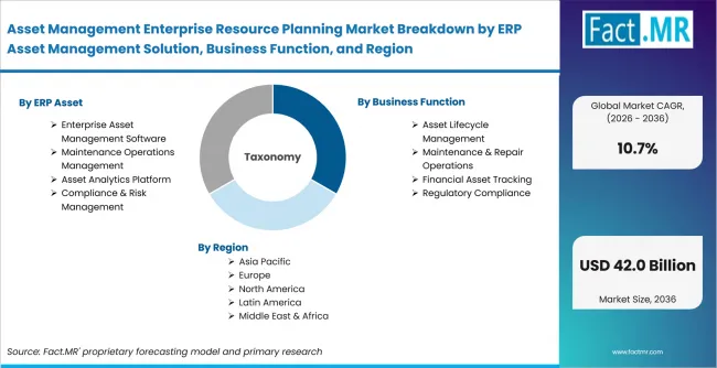 Asset Management Enterprise Resource Planning Market Breakdown By Erp Asset Management Solution, Business Function, And Region Asset Management Enterprise Resource Planning Market Breakdown By Erp Asset Management Solution, Business Function, And Region