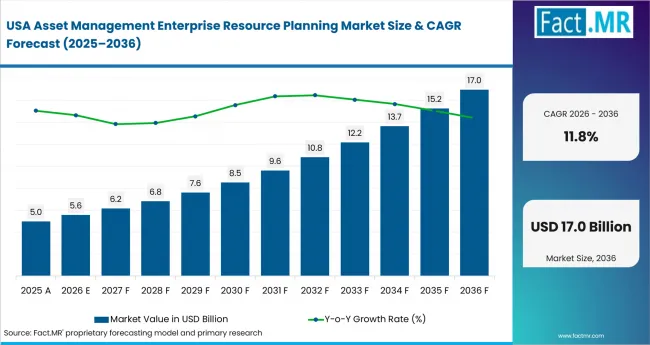 Asset Management Enterprise Resource Planning Market Country Value Analysis Asset Management Enterprise Resource Planning Market Country Value Analysis