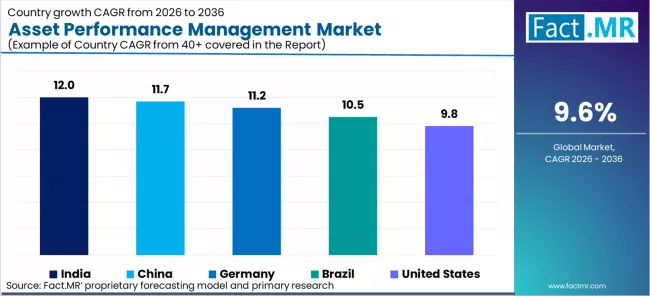 Asset Performance Management Market Analysis By Country Asset Performance Management Market Analysis By Country