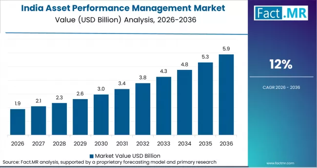 Asset Performance Management Market Country Value Analysis Asset Performance Management Market Country Value Analysis