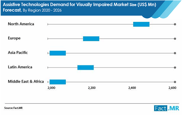 Assistive technologies demand for visually impaired market forecast by Fact.MR