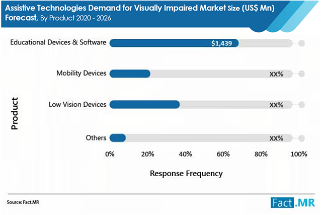 Assistive Technologies Demand For Visually Impaired Market Size 02 assistive technologies demand for visually impaired market size 02