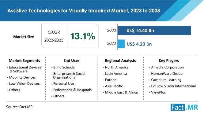 Assistive Technologies For Visually Impaired Market Growth Forecast by Fact.MR