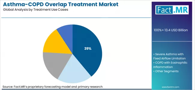 Asthma Copd Overlap Treatment Market Analysis By Treatment Use Cases