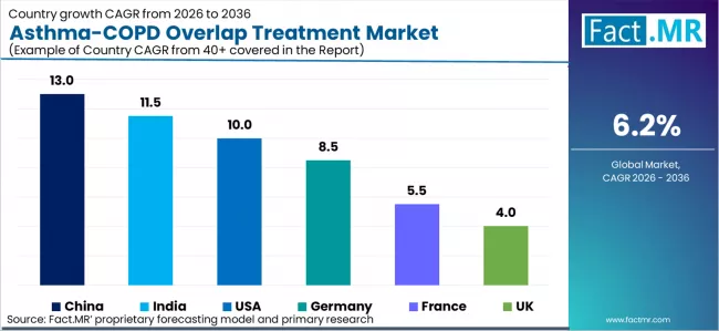 Asthma Copd Overlap Treatment Market Cagr Analysis By Country