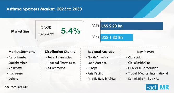 Asthma Spacers Market Size, Demand, Growth and Sales Forecast by Fact.MR