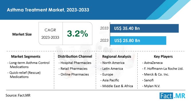 Asthma Treatment Market Size & Growth Forecast by Fact.MR