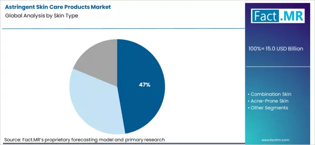 Astringent Skin Care Products Market Analysis By Skin Type Astringent Skin Care Products Market Analysis By Skin Type